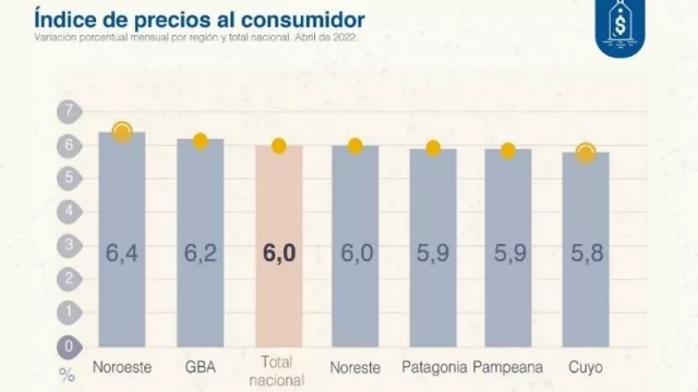 En el Noroeste se registró la inflación más alta en abril (la más baja fue para Cuyo con el 5,8%)