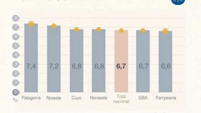 La inflación no para: en marzo trepó al 6,7% y la variación mensual en el Noa fue superior a la nacional