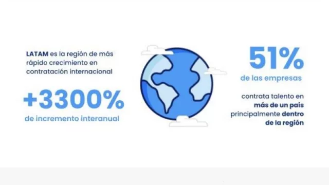 Latam, la región de mayor contratación de talentos en el mundo