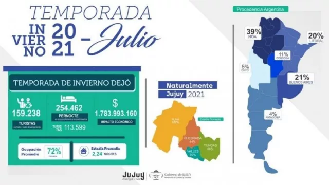 Buenas noticias para el turismo: Jujuy entre las provincias más elegidas en Argentina
