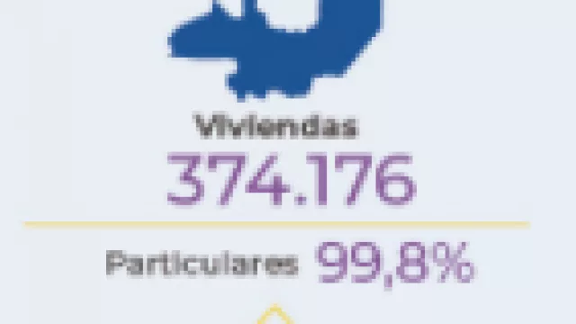 La provincia de Salta tiene 374.176 viviendas (77,4% casas y 16,8% departamentos): son el 2,5% del total país