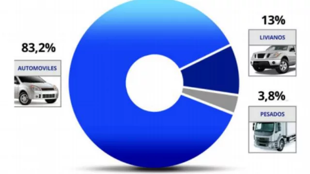 En Salta hay 270.000 vehículos "vivos" (el 1,9% del total del parque automotor del país)