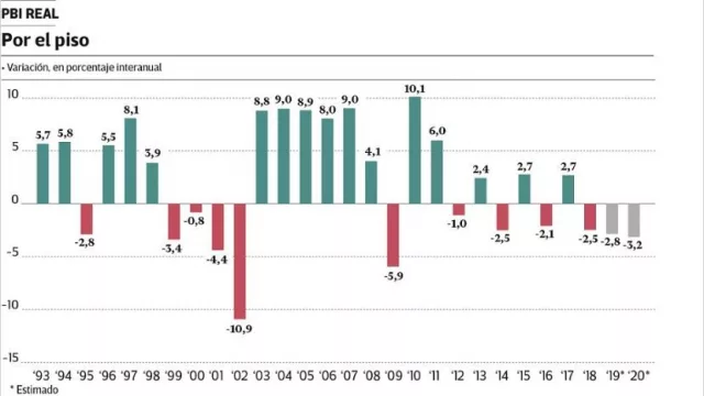 Recortan los pronósticos del PBI y ya prevén caída también para 2020