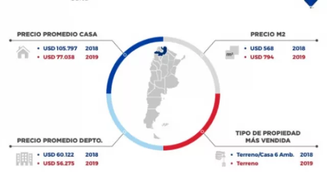 Mercado Inmobiliario en Salta: el valor del metro cuadrado aumentó 226 dólares, pero esto no desalienta a los operadores