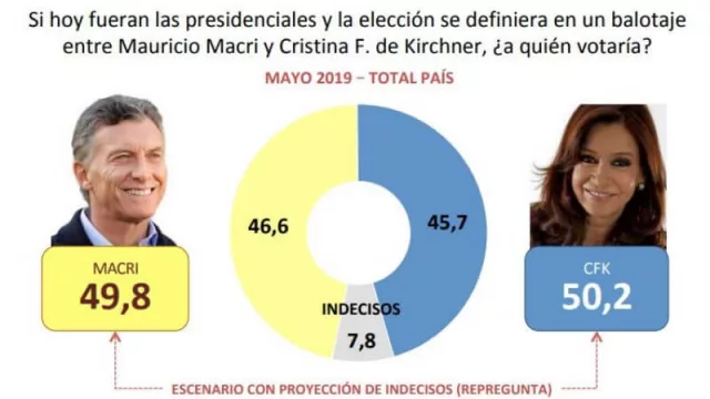 ¿Estás nerviosho, Mauricio? Una encuesta "calentita" da un casi empate con CFK (50,2% a 49,8%)