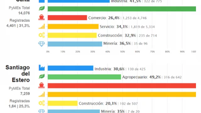 Aunque Salta cuenta con más de 14.000 pymes, sólo 4.400 están inscriptas en el Registro Nacional Pyme