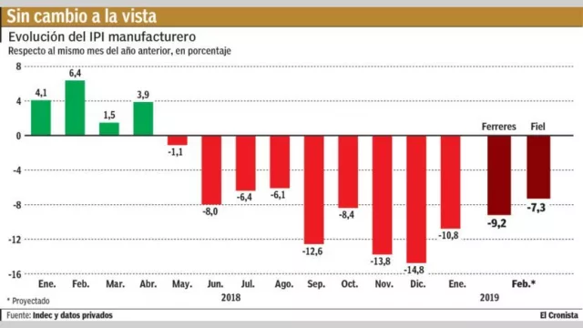 La industria sigue en baja pero muestra algunas señales de rebote