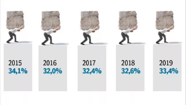 La presión tributaria volverá este año a los niveles récord de 2015