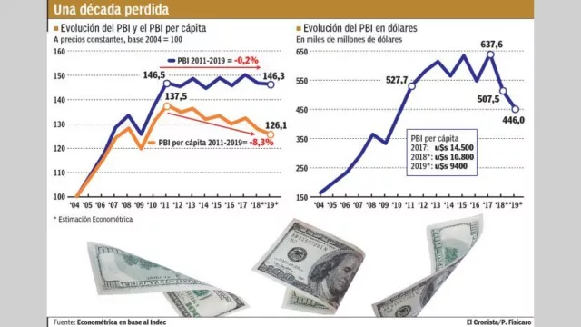 Sigue la caída del PBI per cápita, a pesar del fin de la devaluación