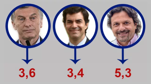 De cara a un año electoral, Sáenz “salva la ropa” en la valoración de los lectores de IN Salta