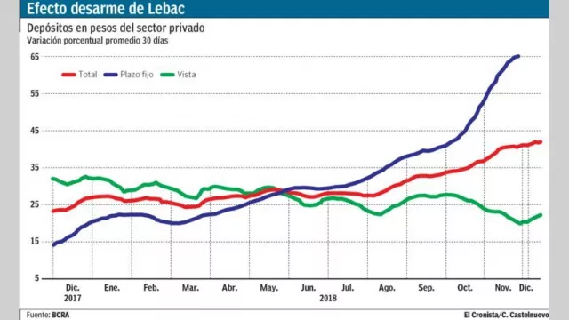 Sin las Lebac en el mapa, los plazos fijos crecieron 65% en el último año