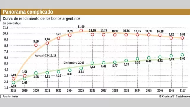 Por el ruido electoral crece riesgo de reestructuración de deuda hacia 2020