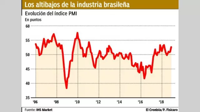 Prevén que sectores "acoplados" a Brasil repunten al inicio de 2019