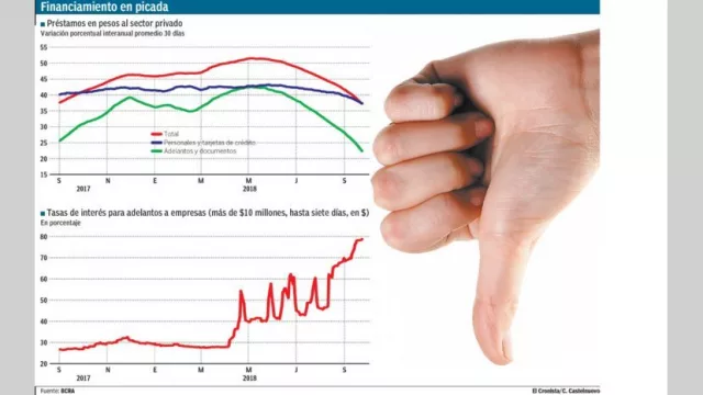Con tasas que se acercan al 80%, se hunde el crédito bancario a empresas
