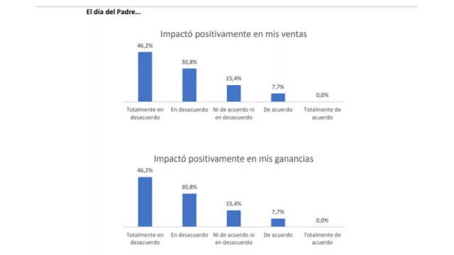 El comercio salteño sigue en caída: se vendió un 16% menos en junio
