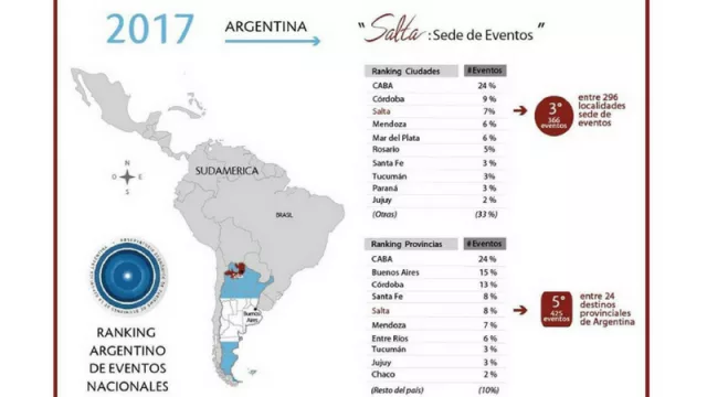 Salta se ubica entre los tres principales destinos de turismo de reuniones del país