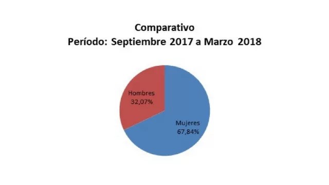Desempleo: En el último semestre menos personas buscaron trabajo en Mar del Plata