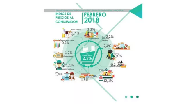 Es oficial: en febrero la inflación en Salta fue del 2,5%