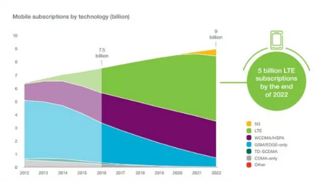 LTE imparable: 2.500 millones de usuarios en 5 años