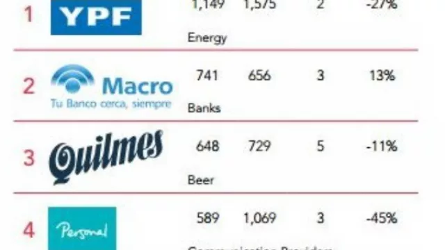 YPF, Macro, Quilmes, Personal y Galicia, las marcas más valiosas de Argentina según el ranking BrandZ