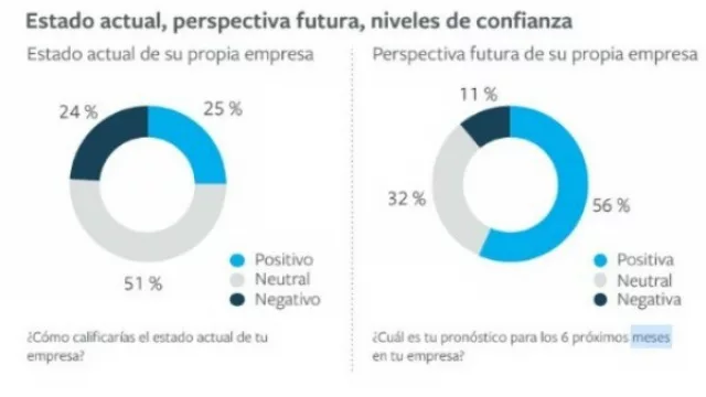 Más de la mitad de las pymes cree que le irá mejor en los próximos 6 meses (¿brotes verdes?)