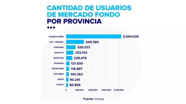 5 millones de pequeños ahorristas invierten en Mercado Fondo, el fondo común de inversión de Mercado Pago (en Salta, 90.000)