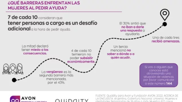 1/3 de las mujeres que denunciaron violencia de género no fueron tratadas adecuadamente (visibilizar buscando cambios)