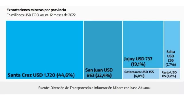 Salta cerró el 2022 como la cuarta mayor exportadora minera del país (detrás de Santa Cruz, San Juan y Jujuy)