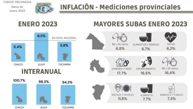 Jujuy inició el 2023 con un fuerte salto de la inflación (pero Chaco ya superó el 100% interanual)