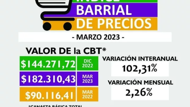 En Salta una familia tipo necesita ingresos por $ 182.310 para no ser pobre (y $ 80.668 para no ser indigente)