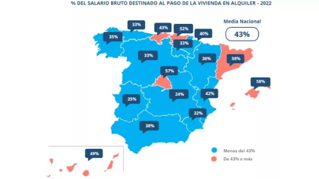 Los españoles destinaron el 43% de su salario al pago del alquiler en 2022 (la cifra más alta de la última década)