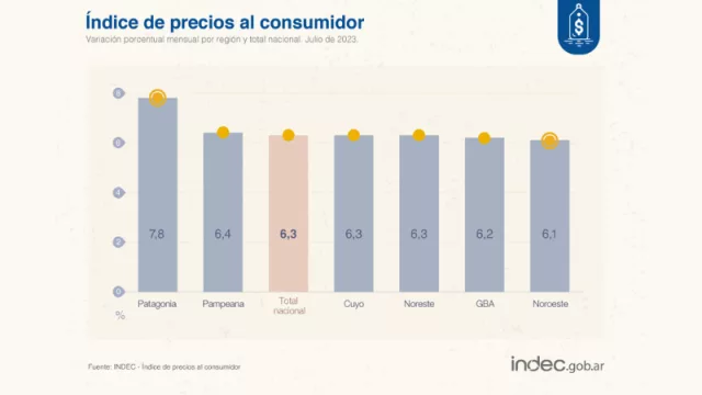 La inflación se aceleró en julio a 6,3%: en el noroeste volvió a trepar (por los rubros salud y comunicaciones)