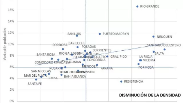 Salta (con casi 11,9%) es la ciudad donde más crece la mancha urbano (bueno y malo)