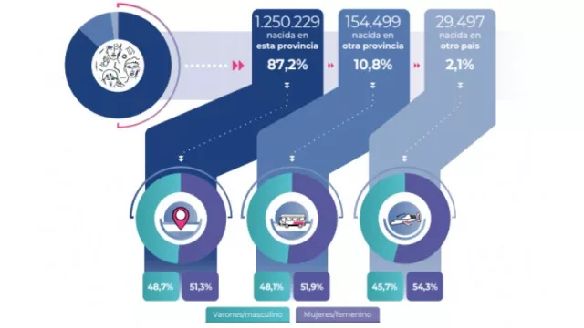En Salta (provincia) viven 30.000 extranjeros y otros 155.000 migrantes de otras provincias (en el país hay 2 millones de foráneos, el 4,2% del total)