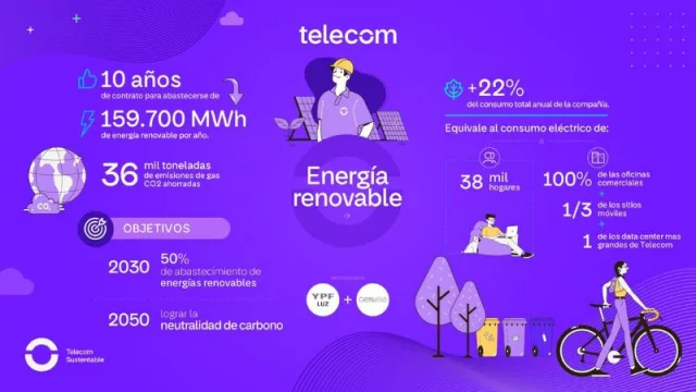 Telecom incorpora fuentes de energía renovable a su matriz energética (para mitigar los efectos del cambio climático)