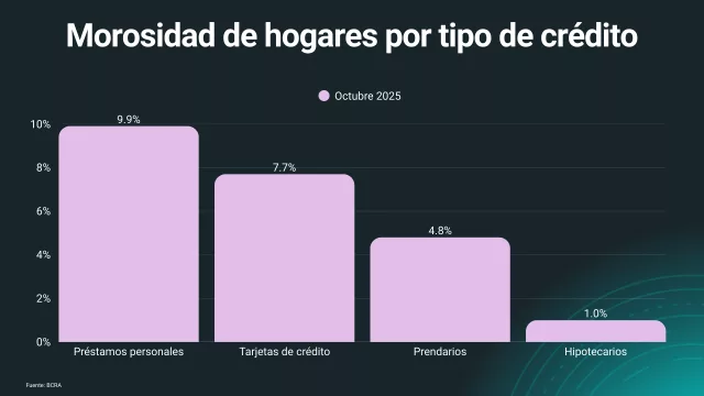 Uno de cada diez préstamos personales ya está en mora y enciende alertas en la economía